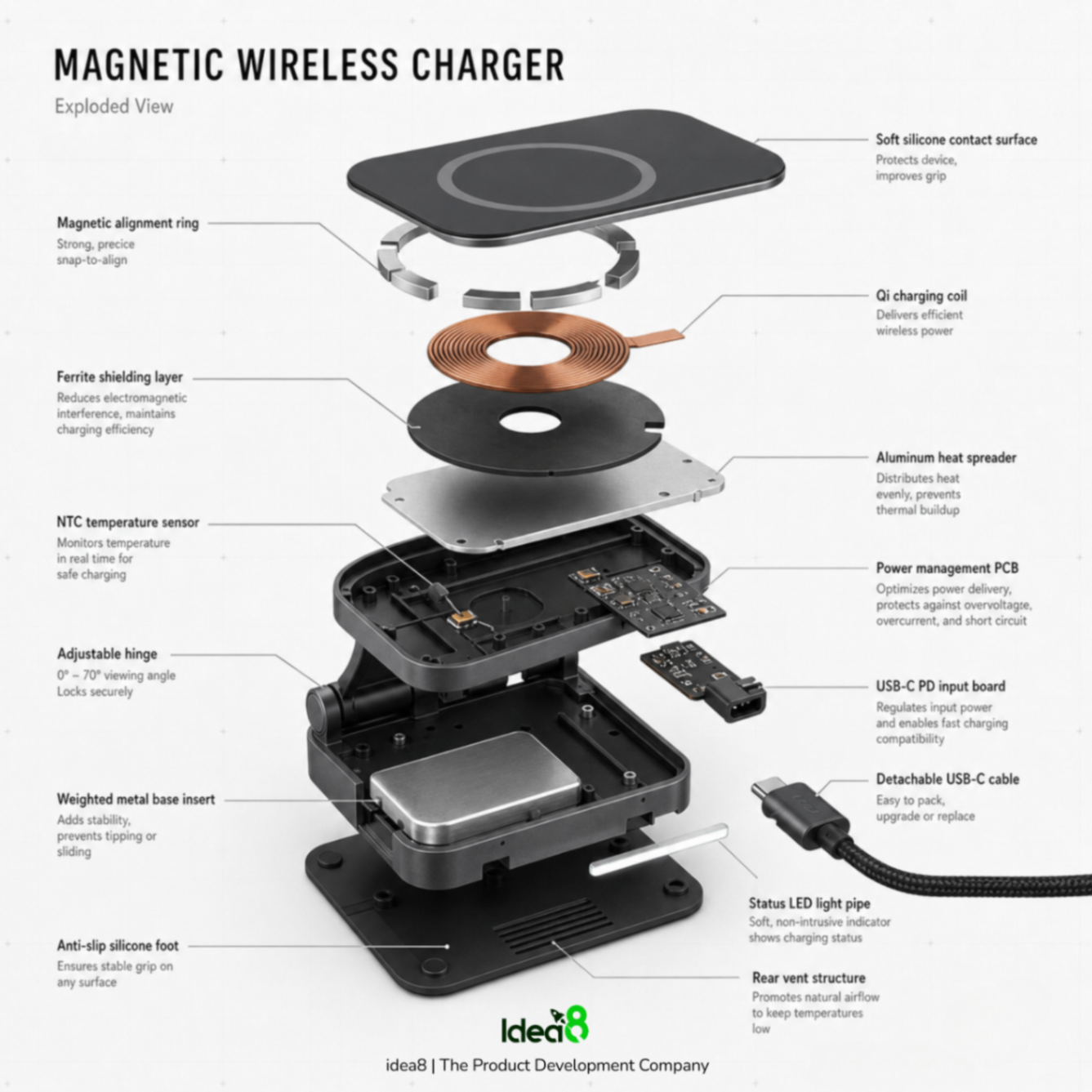 Magnetic wireless charger exploded view showing coil, shielding, heat spreader, PCB, hinge, and USB-C input