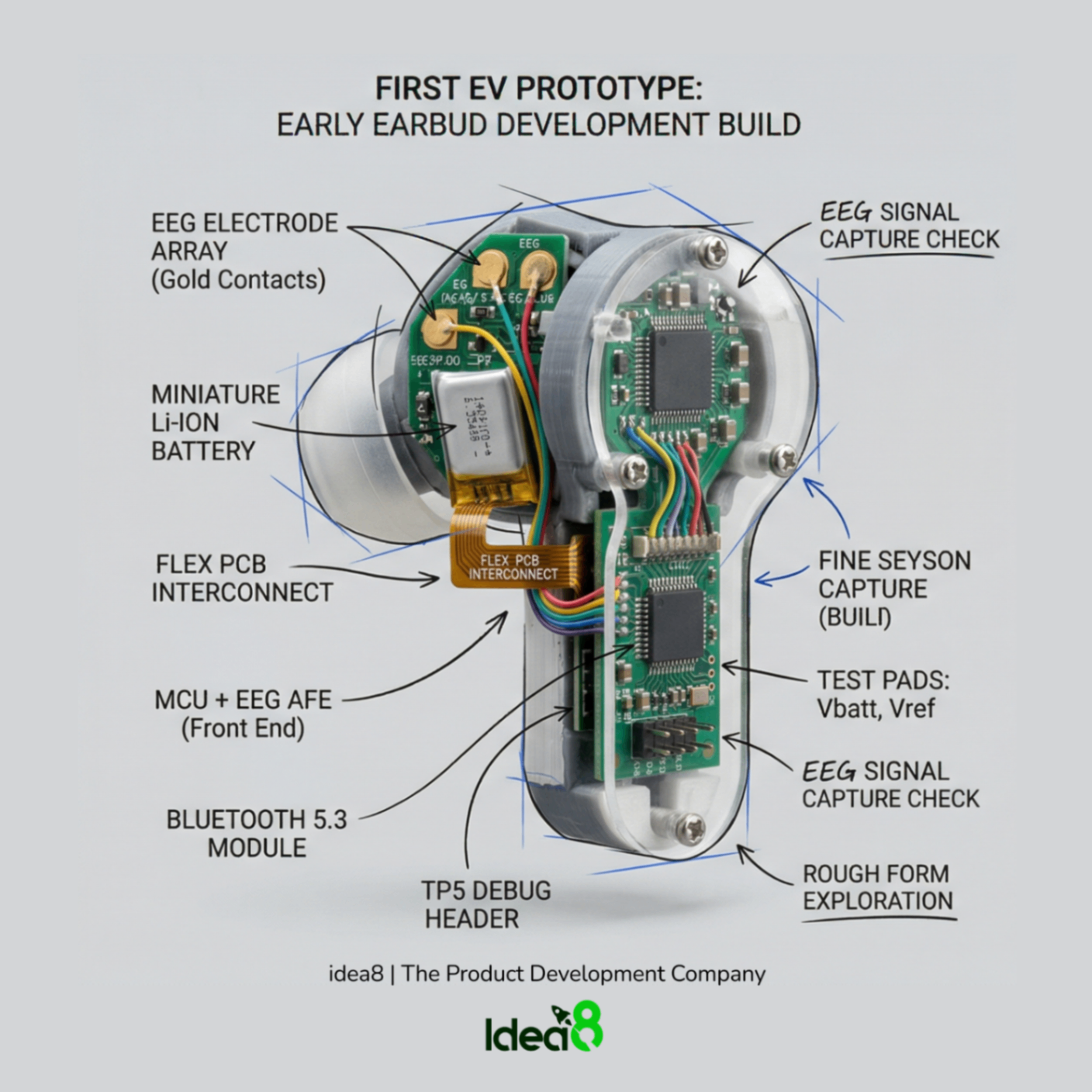 Early earbud EV prototype with EEG electrodes, flex PCB interconnect, battery, Bluetooth module, and test points