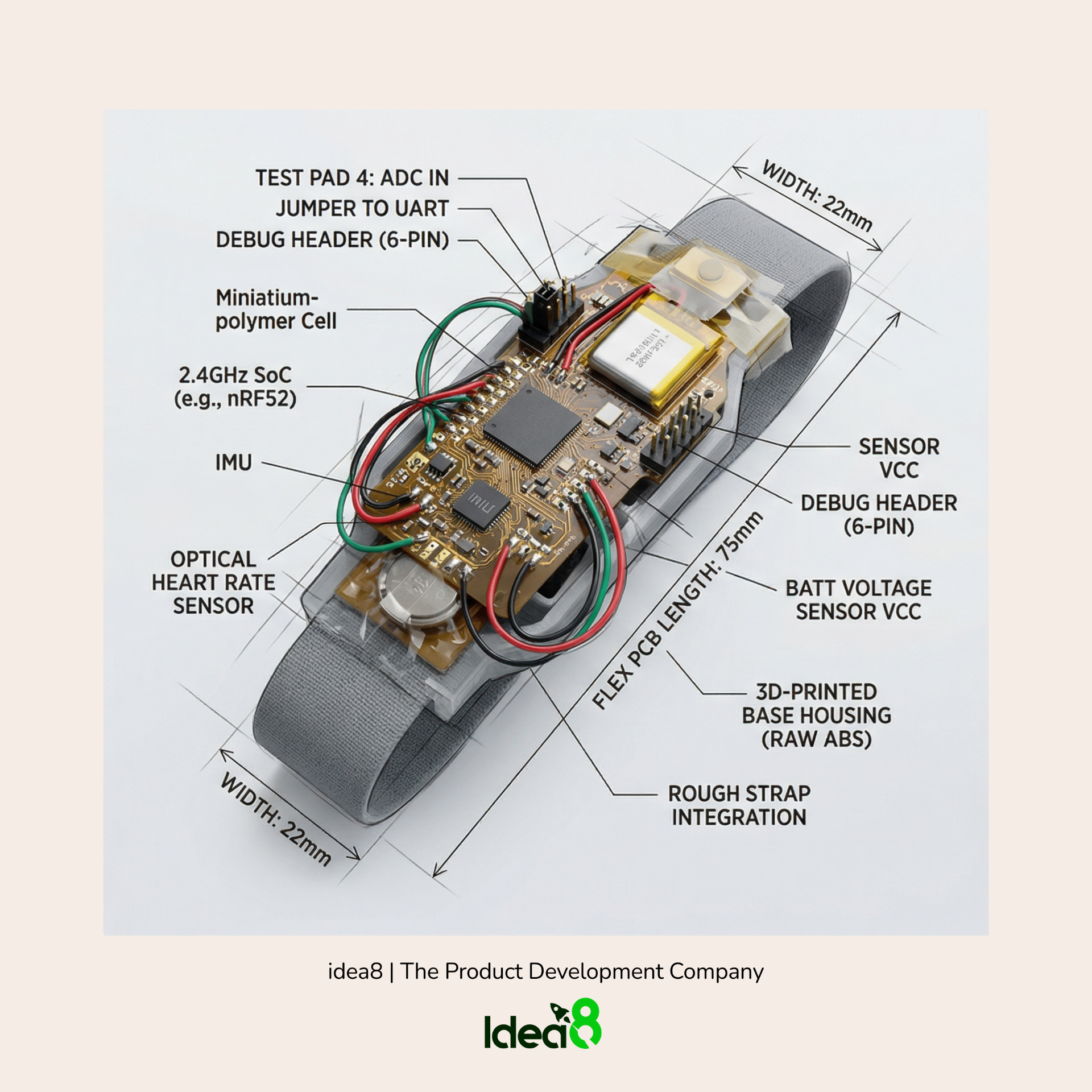 Wearable wristband PCB annotated with SoC, IMU, optical heart rate sensor, battery, and debug headers